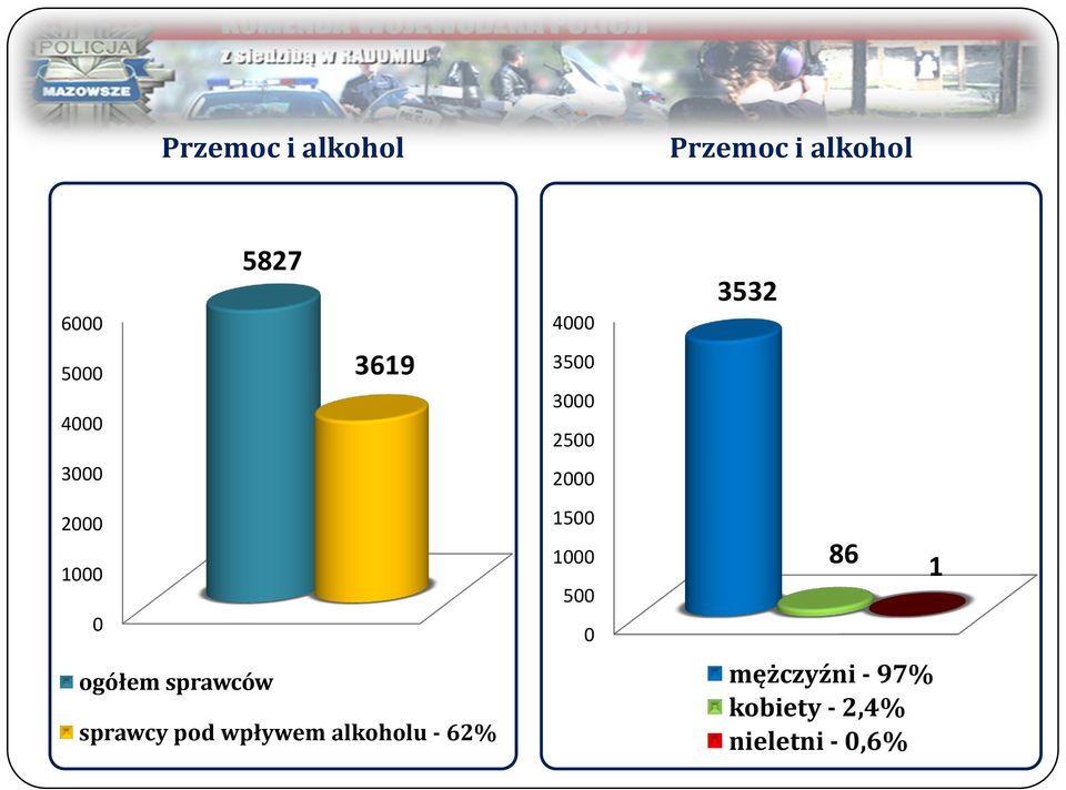 ogółem sprawców sprawcy pod wpływem alkoholu - 62% 1500