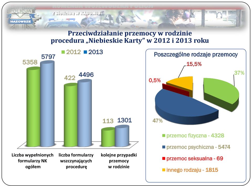 4328 przemoc psychiczna - 5474 Liczba wypełnionych formularzy NK ogółem liczba formularzy