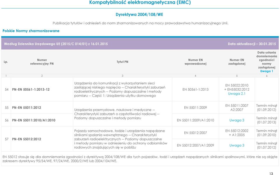 -- Poziomy dopuszczalne i metody pomiaru EN 55011:2009 EN 55011:2007 