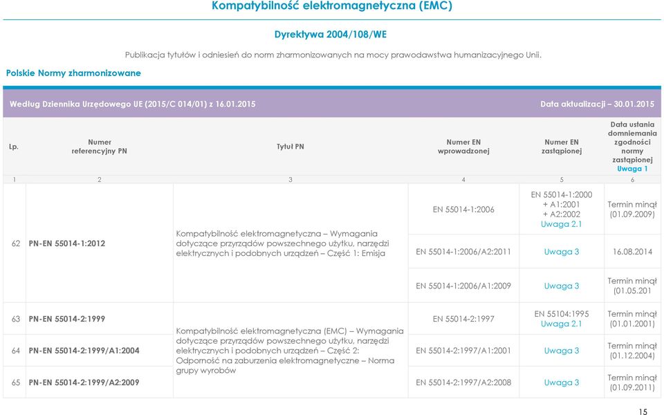 2014 EN 55014-1:2006/A1:2009 Uwaga 3 EN 55104:1995 63 PN-EN 55014-2:1999 EN 55014-2:1997 Kompatybilność elektromagnetyczna (EMC) Wymagania dotyczące przyrządów powszechnego użytku,