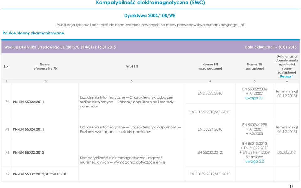 2013) 73 PN-EN 55024:2011 Urządzenia informatyczne -- Charakterystyki odporności -- Poziomy wymagane i metody pomiarów EN 55024:2010 EN 55024:1998 + A1:2001 +