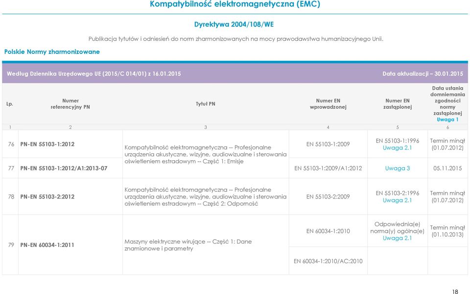 2015 78 PN-EN 55103-2:2012 Kompatybilność elektromagnetyczna -- Profesjonalne urządzenia akustyczne, wizyjne, audiowizualne i sterowania oświetleniem estradowym --