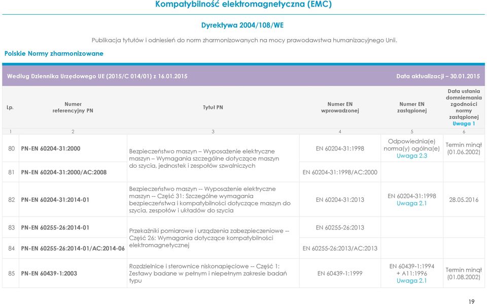 2002) 82 PN-EN 60204-31:2014-01 Bezpieczeństwo maszyn -- Wyposażenie elektryczne maszyn -- Część 31: Szczególne wymagania bezpieczeństwa i kompatybilności dotyczące maszyn do szycia, zespołów i