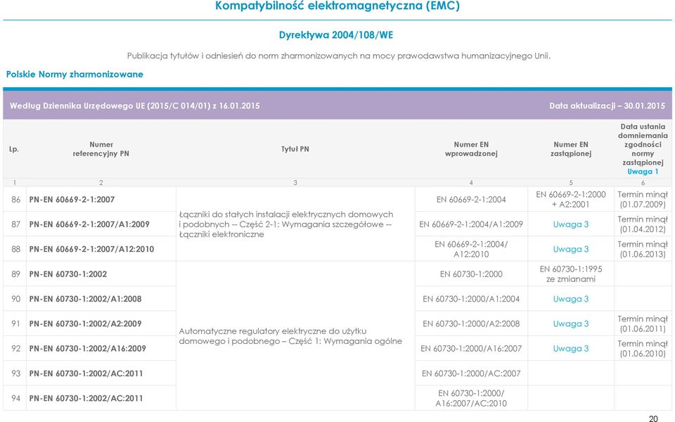 zmianami 90 PN-EN 60730-1:2002/A1:2008 EN 60730-1:2000/A1:2004 Uwaga 3 (01.07.2009) (01.04.2012) (01.06.