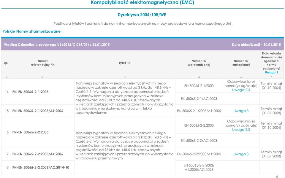 uprzemysłowionym EN 50065-2-1:2003 EN 50065-2-1/AC:2003 Uwaga 2.3 15 PN-EN 50065-2-1:2005/A1:2006 EN 50065-2-1:2003/A1:2005 Uwaga 3 (01.10.2004) (01.07.