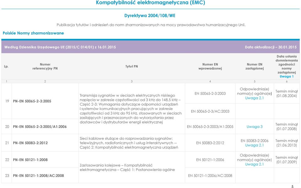 50065-2-3:2003 EN 50065-2-3/AC:2003 20 PN-EN 50065-2-3:2005/A1:2006 EN 50065-2-3:2003/A1:2005 Uwaga 3 (01.08.2004) (01.07.