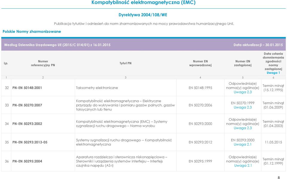 2.3 (01.06.2009) 34 PN-EN 50293:2002 Kompatybilność elektromagnetyczna (EMC) Systemy sygnalizacji ruchu drogowego Norma wyrobu EN 50293:2000 Uwaga 2.3 (01.04.