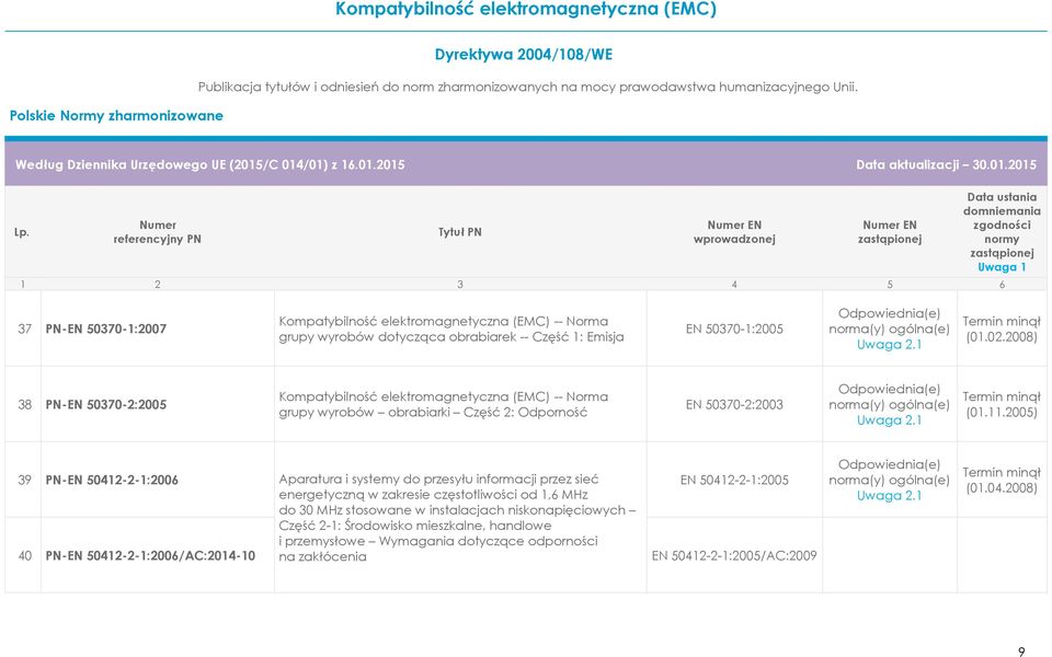 2005) 39 40 PN-EN 50412-2-1:2006 PN-EN 50412-2-1:2006/AC:2014-10 Aparatura i systemy do przesyłu informacji przez sieć energetyczną w zakresie częstotliwości od 1,6 MHz