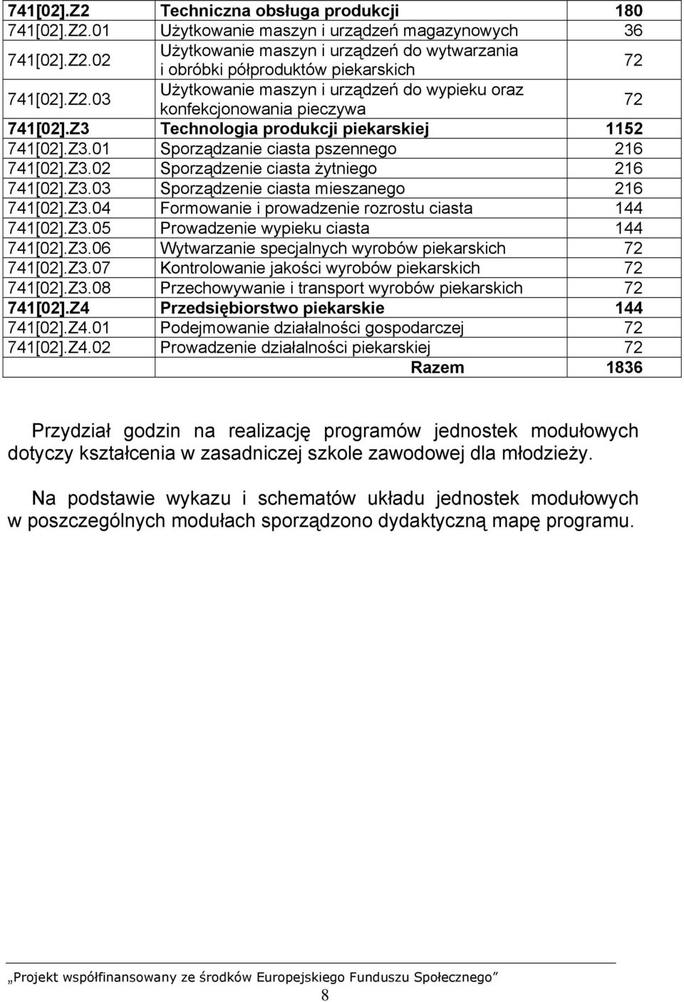 Z3.03 Sporządzenie ciasta mieszanego 216 741[02].Z3.04 Formowanie i prowadzenie rozrostu ciasta 144 741[02].Z3.05 Prowadzenie wypieku ciasta 144 741[02].Z3.06 Wytwarzanie specjalnych wyrobów piekarskich 72 741[02].