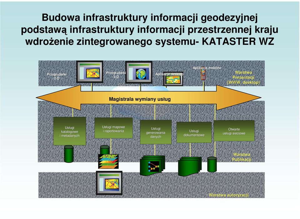 Warstwa Prezentacji (WWW, desktop) Magistrala wymiany usług Usługi katalogowe i metadanych Usługi mapm apowe i