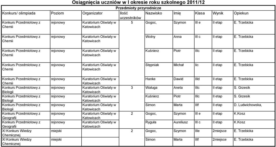 Trzebicka Geografii Geografii XI Konkurs Wiedzy Chemicznej XI Konkurs Wiedzy Chemicznej Hanke Dawid IIId II E. Trzebicka 3 Waluga Aneta IIIc II S.