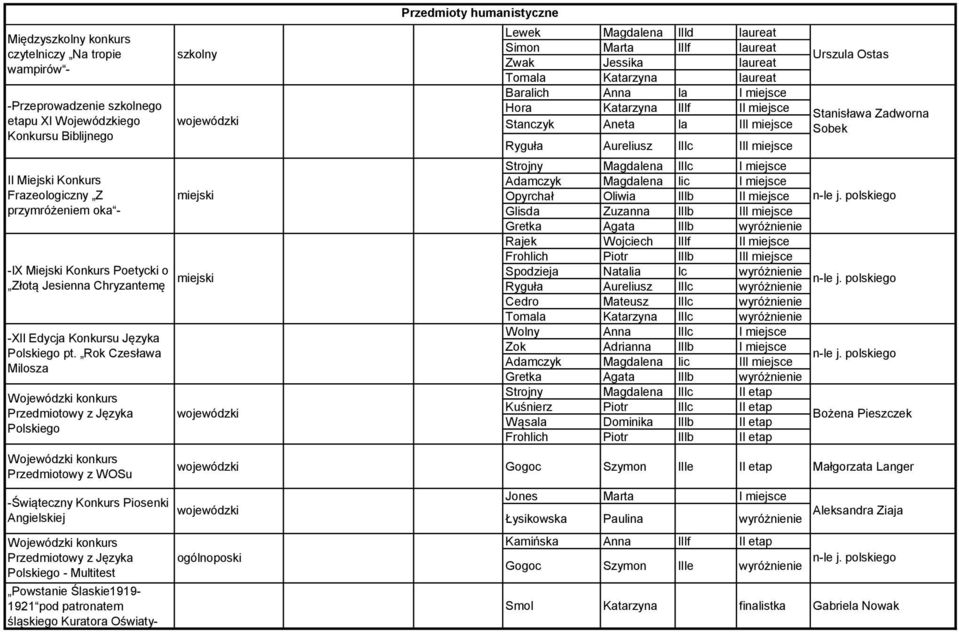 Rok Czesława Milosza Przedmiotowy z Języka Polskiego Przedmiotowy z WOSu -Świąteczny Konkurs Piosenki Angielskiej Przedmiotowy z Języka Polskiego - Multitest Powstanie Ślaskie1919-1921 pod patronatem