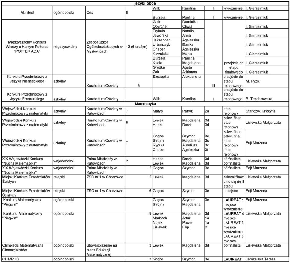 Agata u Zok Adrianna finałowego Szczepka Aleksandra przejście do Języka Niemieckiego u M.