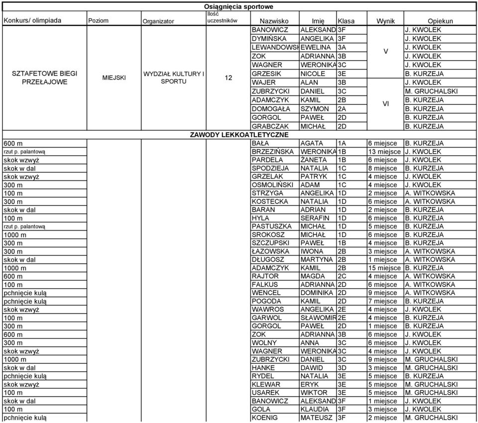 KURZEJA VI DOMOGAŁA SZYMON 2A B. KURZEJA GORGOL PAWEŁ 2D B. KURZEJA GRABCZAK MICHAŁ 2D B. KURZEJA ZAWODY LEKKOATLETYCZNE 600 m BAŁA AGATA 1A 6 B. KURZEJA rzut p. palantową BRZEZIŃSKA WERONIKA1B 13 J.