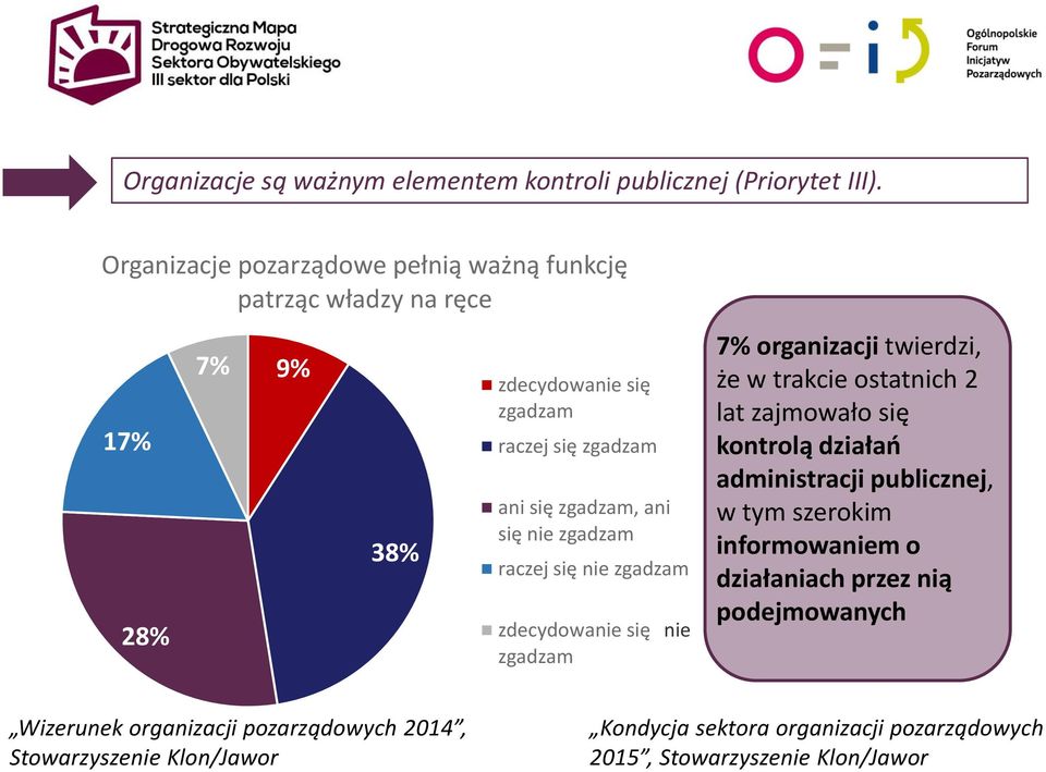 się nie zgadzam raczej się nie zgadzam zdecydowanie się zgadzam nie 7% organizacji twierdzi, że w trakcie ostatnich 2 lat zajmowało się kontrolą