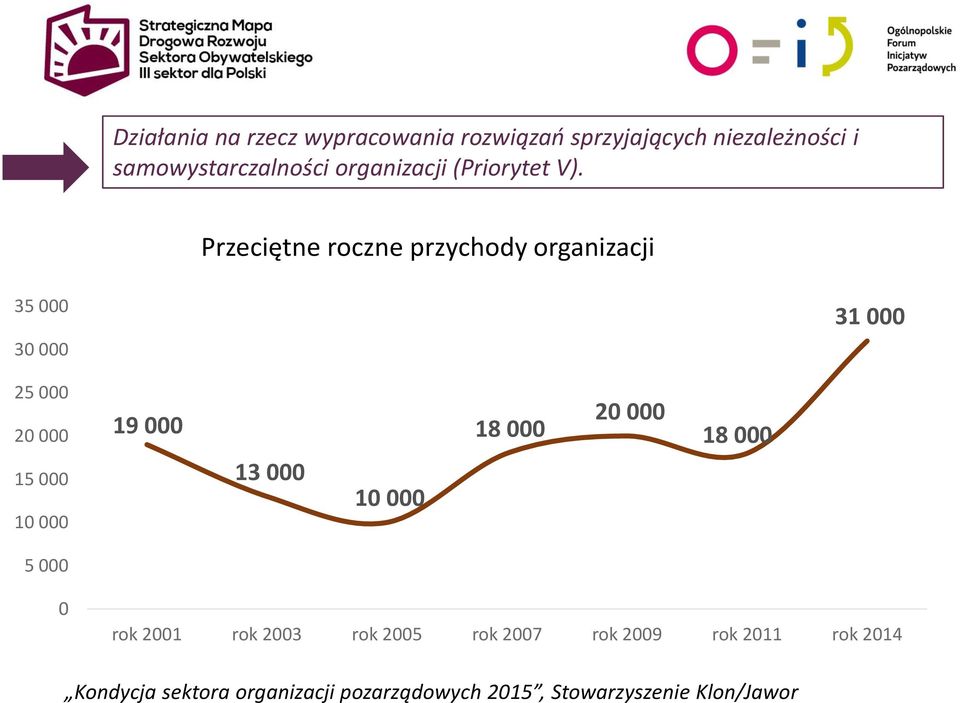 Przeciętne roczne przychody organizacji 35 000 30 000 31 000 25 000 20 000 15