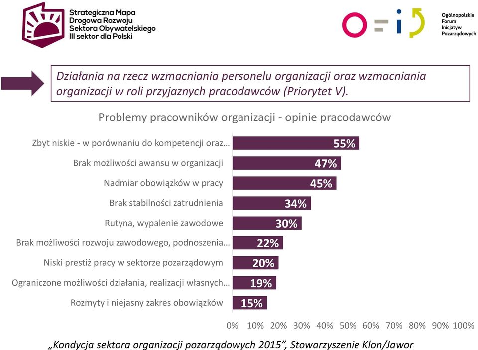 obowiązków w pracy Brak stabilności zatrudnienia Rutyna, wypalenie zawodowe Brak możliwości rozwoju zawodowego, podnoszenia Niski prestiż pracy w