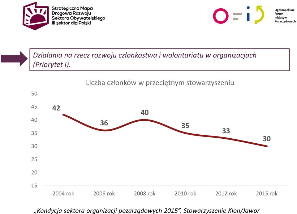 50 Liczba członków w przeciętnym stowarzyszeniu 45 40 35