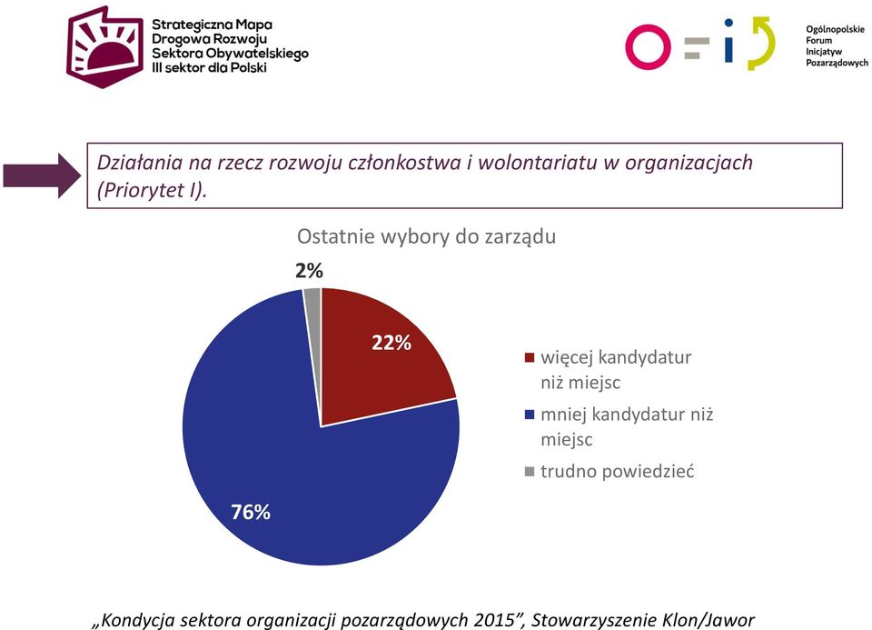 Ostatnie wybory do zarządu 2% 22% więcej