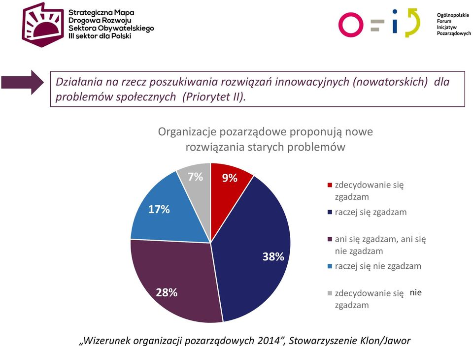 Organizacje pozarządowe proponują nowe rozwiązania starych problemów 17% 7% 9% zdecydowanie się