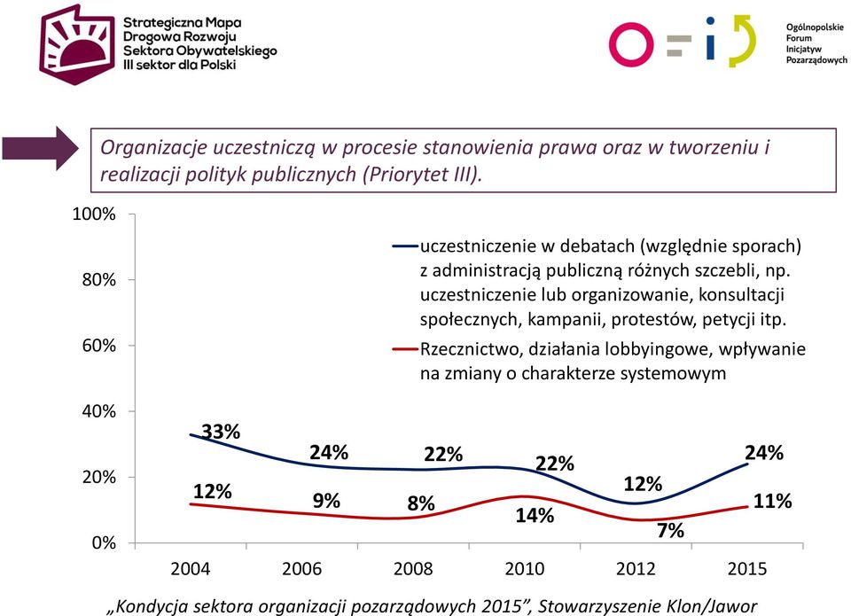 różnych szczebli, np. uczestniczenie lub organizowanie, konsultacji społecznych, kampanii, protestów, petycji itp.