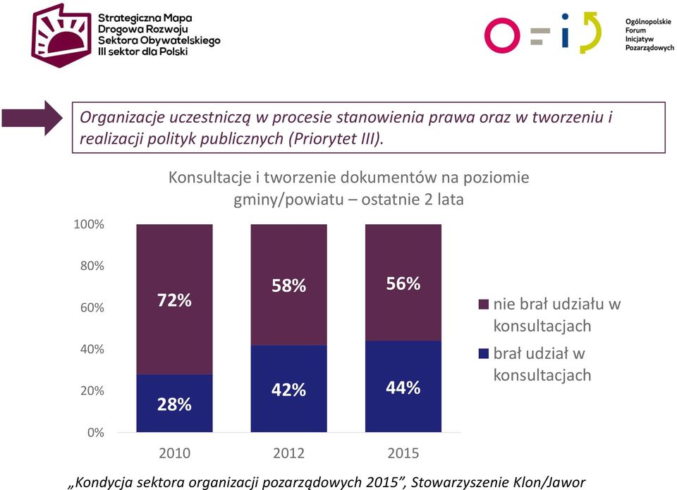 100% Konsultacje i tworzenie dokumentów na poziomie gminy/powiatu ostatnie 2