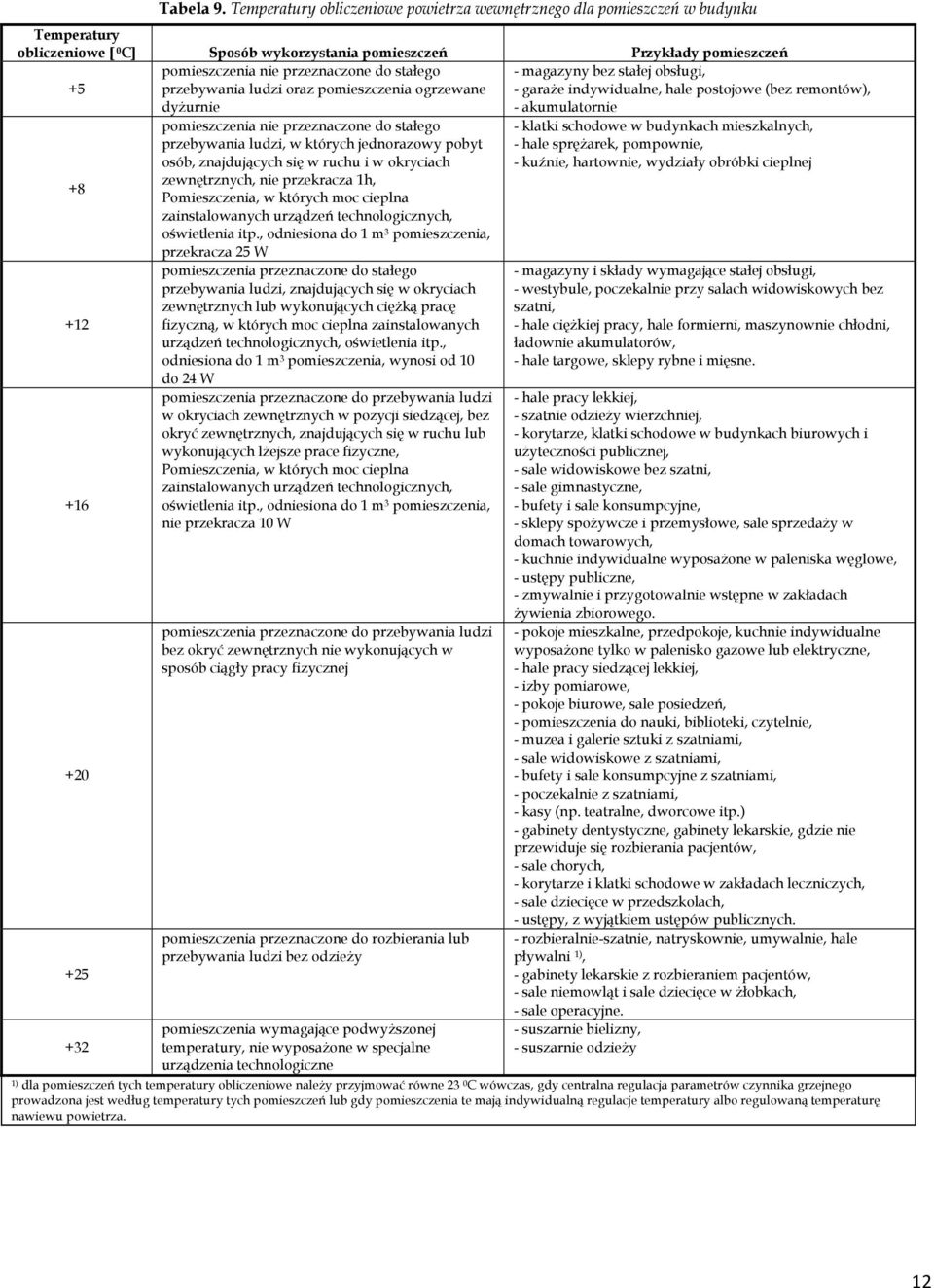 stałego przebywania ludzi oraz pomieszczenia ogrzewane dyżurnie - magazyny bez stałej obsługi, - garaże indywidualne, hale postojowe (bez remontów), - akumulatornie +8 +12 +16 +20 +25 +32