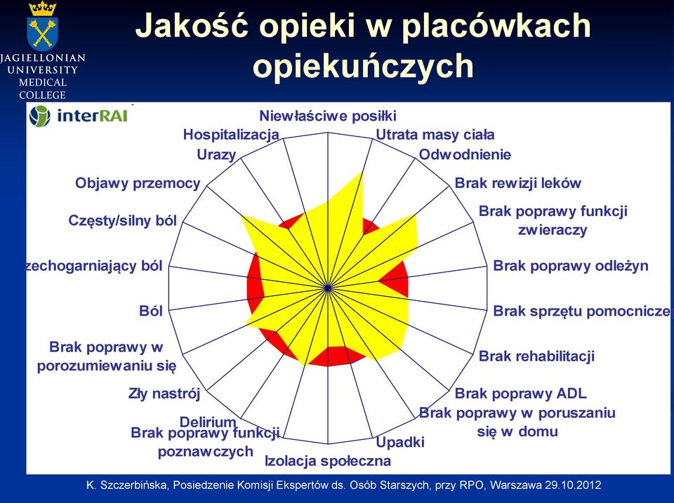 poprawy odleżyn Ból Brak poprawy w porozumiewaniu się Brak sprzętu pomocniczeg Brak rehabilitacji Zły nastrój