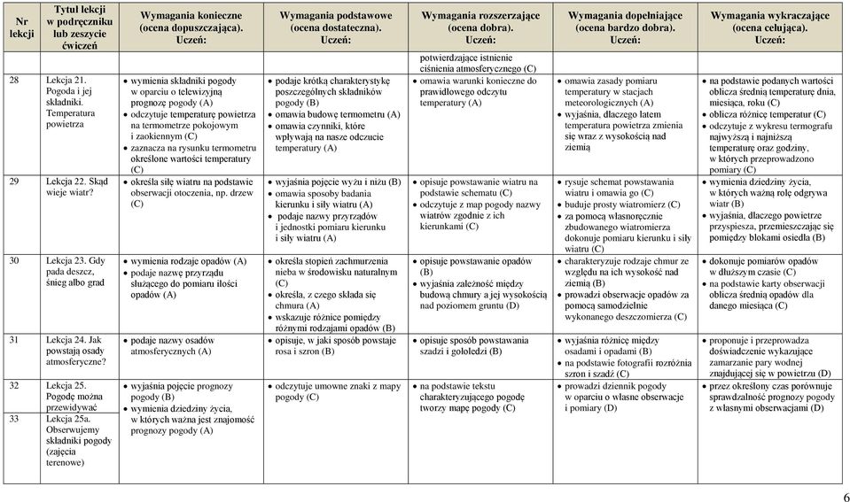 Obserwujemy składniki pogody (zajęcia terenowe) wymienia składniki pogody w oparciu o telewizyjną prognozę pogody odczytuje temperaturę powietrza na termometrze pokojowym i zaokiennym zaznacza na