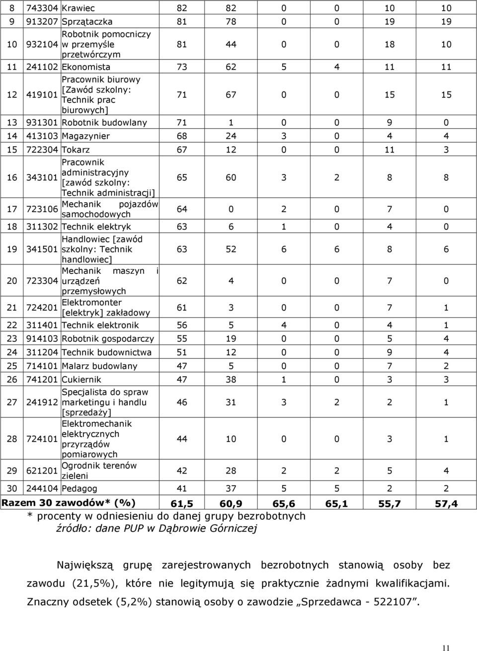 administracyjny [zawód szolny: Techni administracji] Mechani pojazdów samochodowych 65 60 3 2 8 8 64 0 2 0 7 0 18 311302 Techni eletry 63 6 1 0 4 0 Handlowiec [zawód 19 341501 szolny: Techni