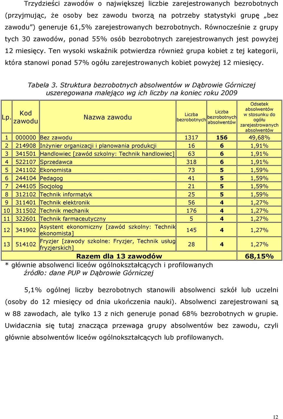 Ten wysoi wsaźni potwierdza równieŝ grupa obiet z tej ategorii, tóra stanowi ponad 57% ogółu zarejestrowanych obiet powyŝej 12 miesięcy. Lp. Kod zawodu Tabela 3.