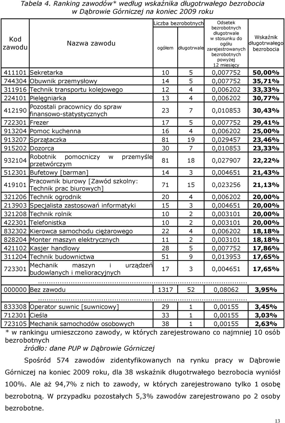 zarejestrowanych bezrobotnych powyŝej 12 miesięcy Wsaźni długotrwałego bezrobocia 411101 Seretara 10 5 0,007752 50,00% 744304 Obuwni przemysłowy 14 5 0,007752 35,71% 311916 Techni transportu