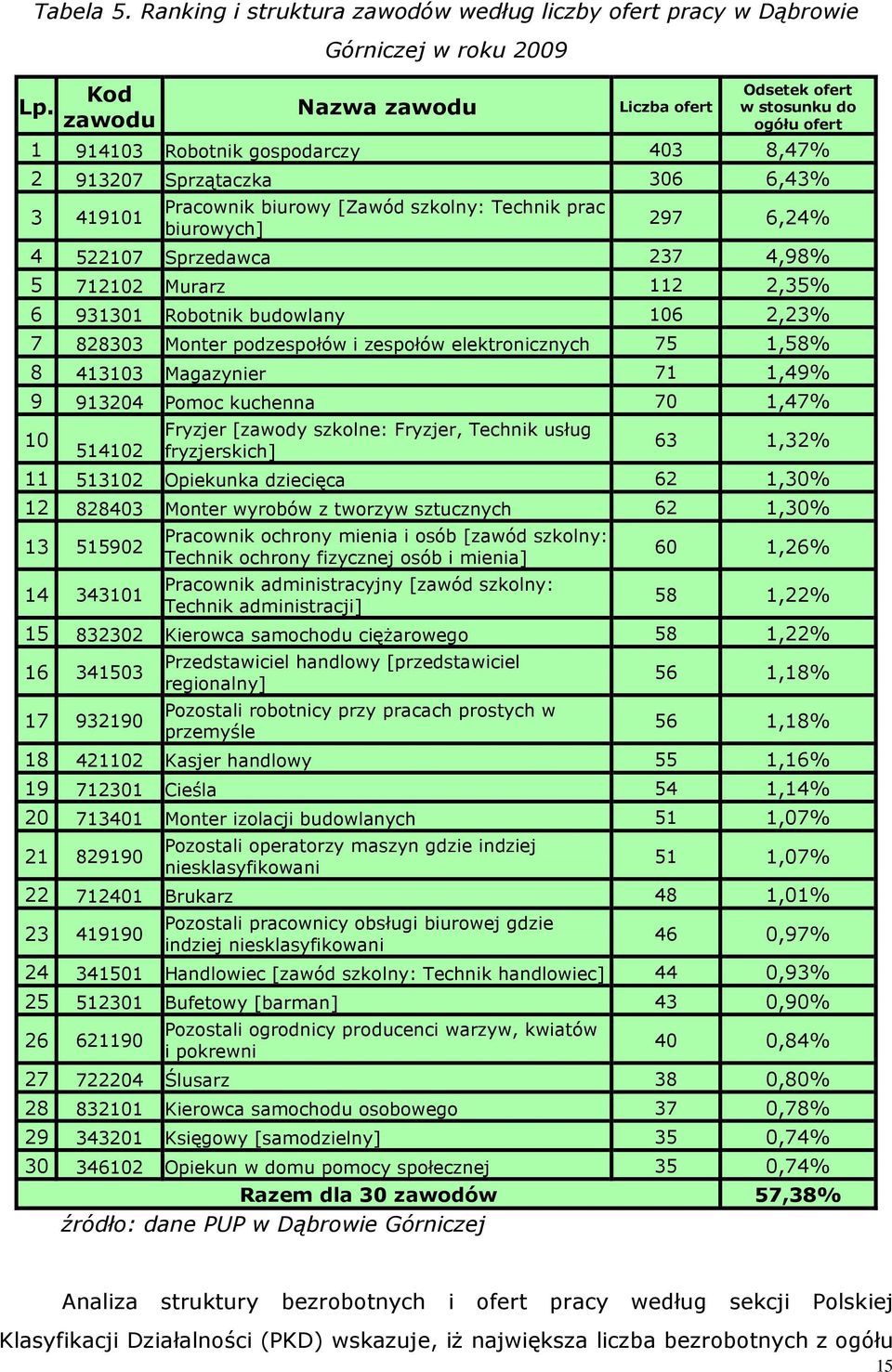 szolny: Techni prac biurowych] 297 6,24% 4 522107 Sprzedawca 237 4,98% 5 712102 Murarz 112 2,35% 6 931301 Robotni budowlany 106 2,23% 7 828303 Monter podzespołów i zespołów eletronicznych 75 1,58% 8