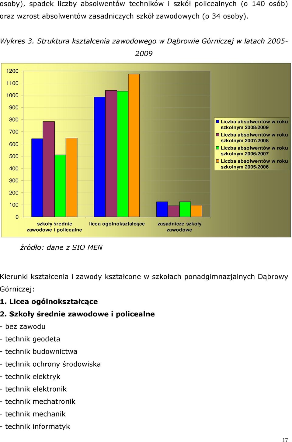 Liczba absolwentów w rou szolnym 2006/2007 Liczba absolwentów w rou szolnym 2005/2006 300 200 100 0 szoły średnie zawodowe i policealne licea ogólnoształcące zasadnicze szoły zawodowe źródło: dane z