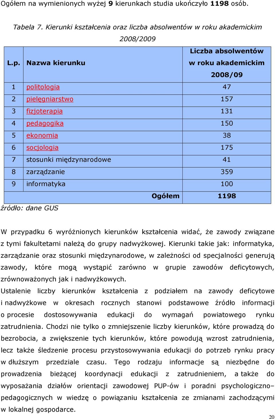 100 Ogółem 1198 źródło: dane GUS W przypadu 6 wyróŝnionych ierunów ształcenia widać, Ŝe zawody związane z tymi faultetami naleŝą do grupy nadwyŝowej.