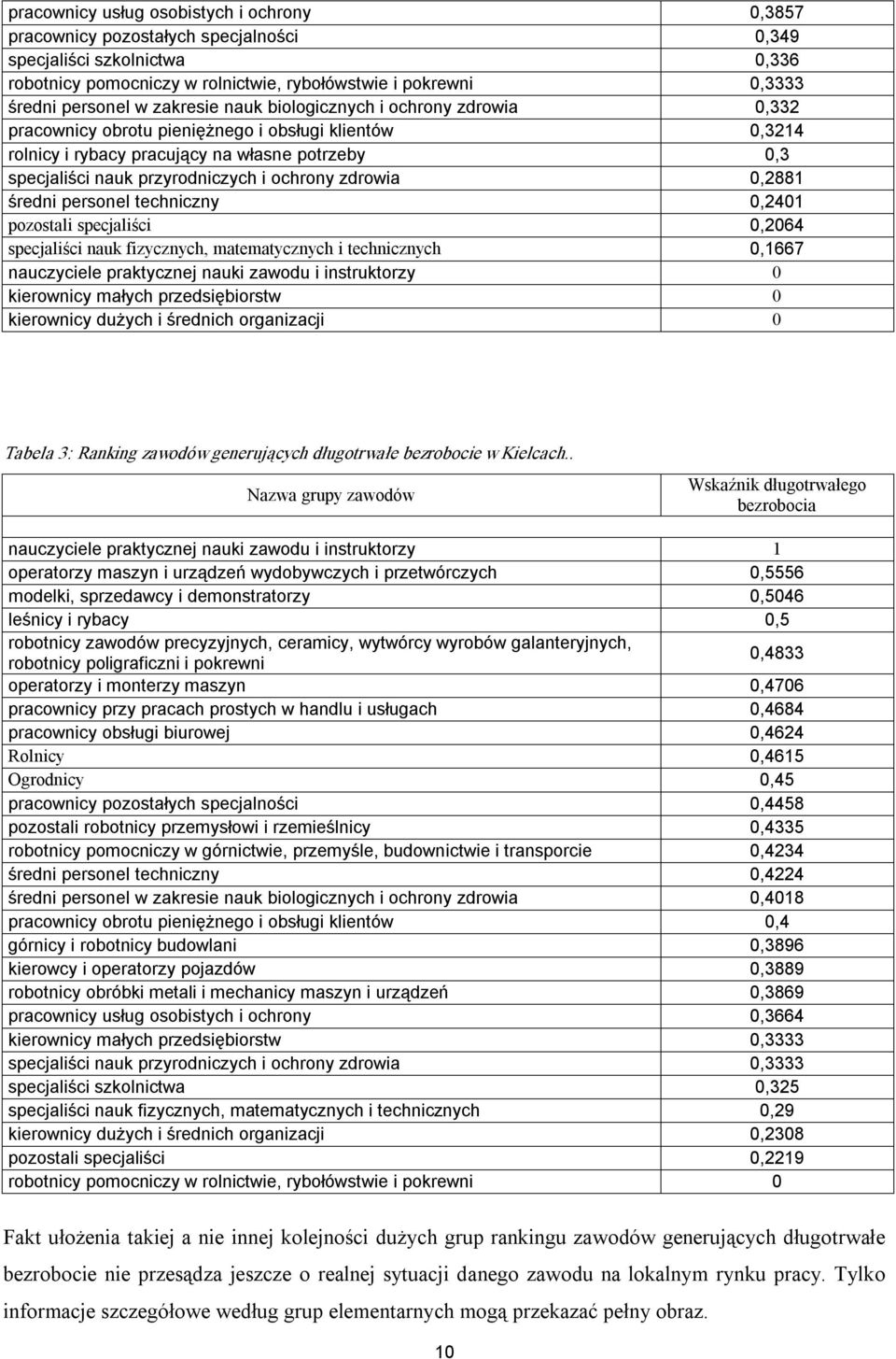 ochrony zdrowia 0,2881 średni personel techniczny 0,2401 pozostali specjaliści 0,2064 specjaliści nauk fizycznych, matematycznych i technicznych 0,1667 nauczyciele praktycznej nauki zawodu i