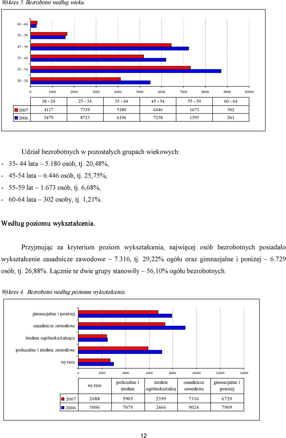 bezrobotnych w pozostałych grupach wiekowych: 35 44 lata 5.180 osób, tj. 20,48%, 45 54 lata 6.446 osób, tj. 25,75%, 55 59 lat 1.673 osób, tj. 6,68%, 60 64 lata 302 osoby, tj. 1,21%.