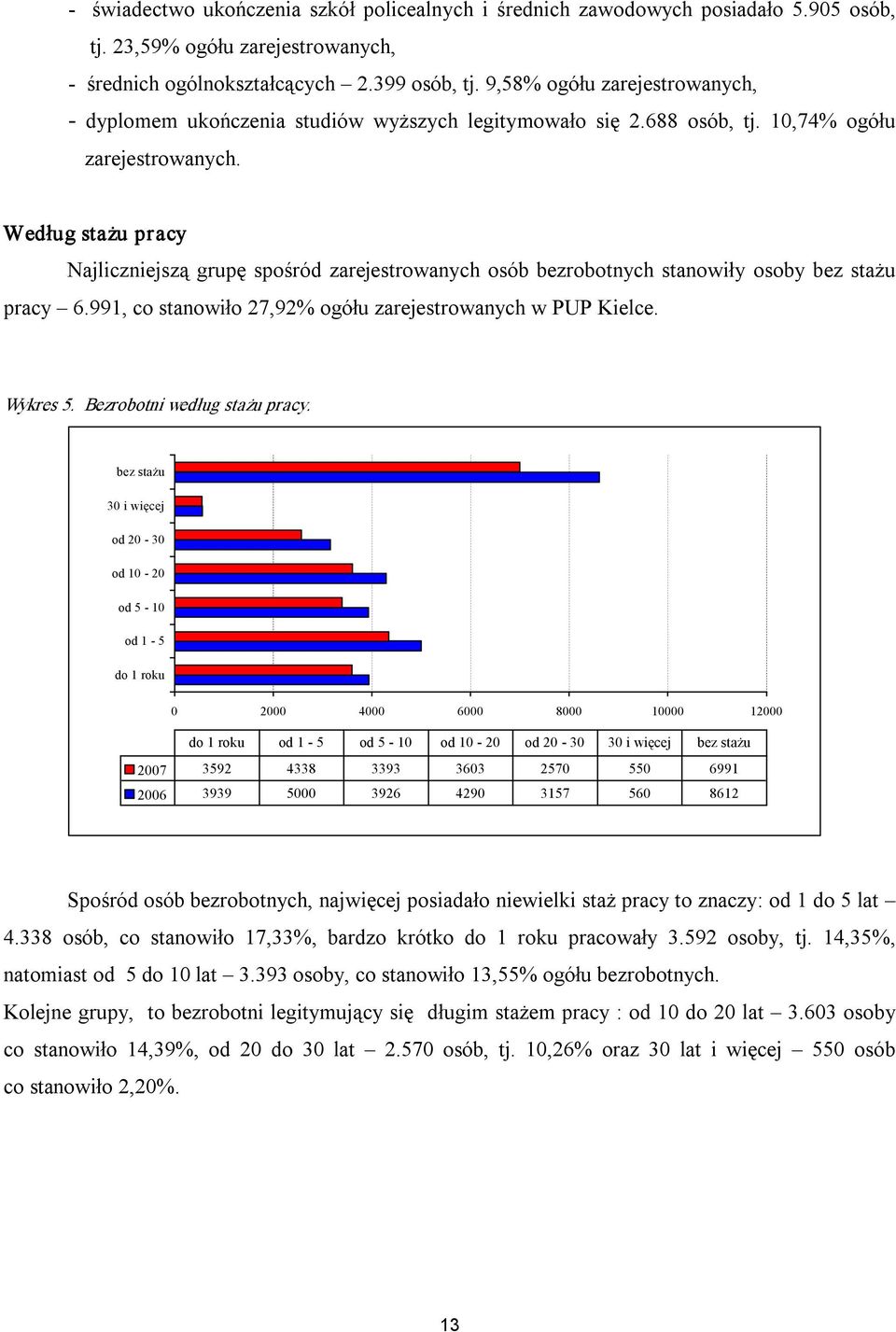 Według stażu pracy Najliczniejszą grupę spośród zarejestrowanych osób bezrobotnych stanowiły osoby bez stażu pracy 6.991, co stanowiło 27,92% ogółu zarejestrowanych w PUP Kielce. Wykres 5.