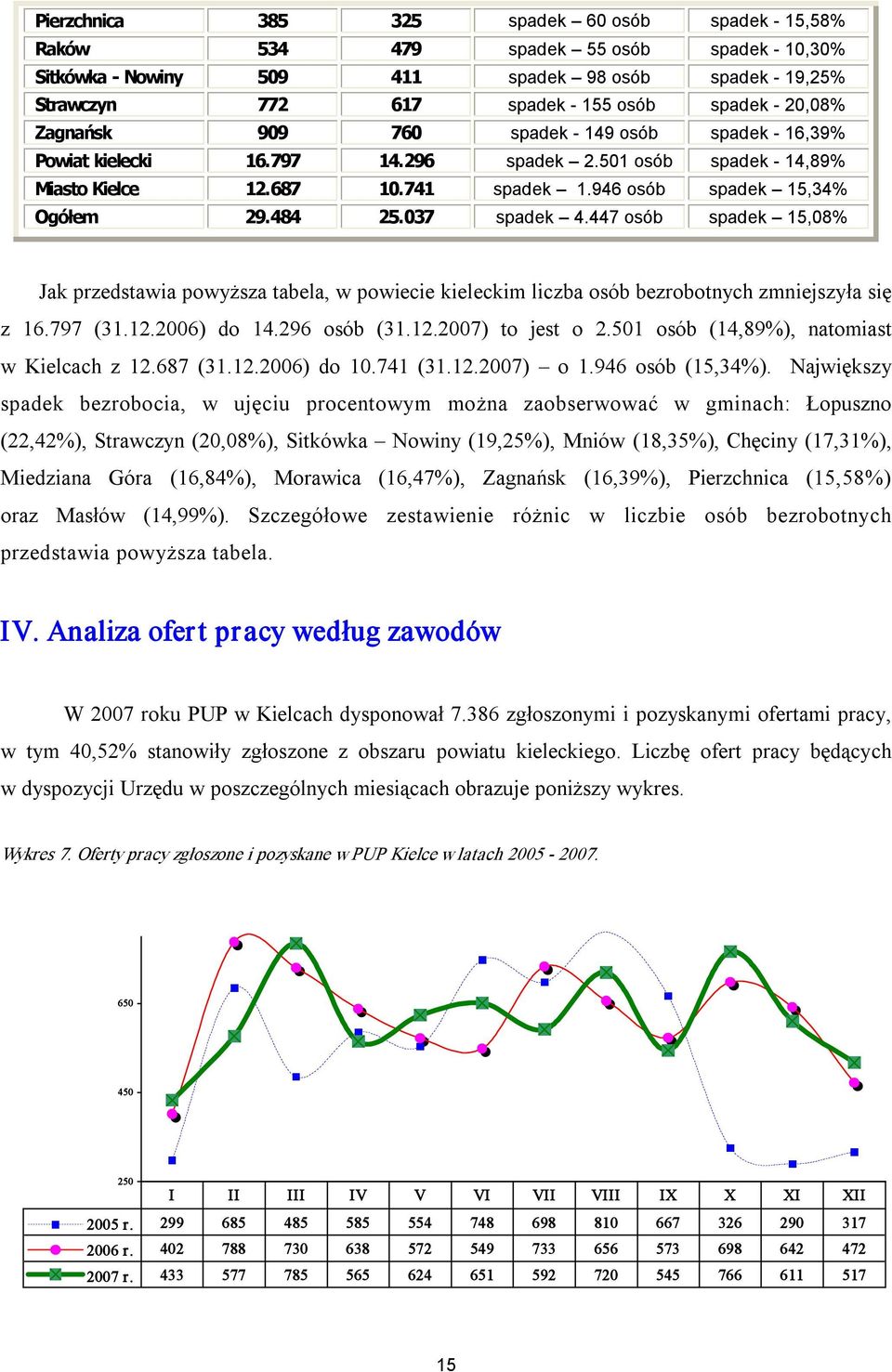 447 osób spadek 15,08% Jak przedstawia powyższa tabela, w powiecie kieleckim liczba osób bezrobotnych zmniejszyła się z 16.797 (31.12.2006) do 14.296 osób (31.12.2007) to jest o 2.