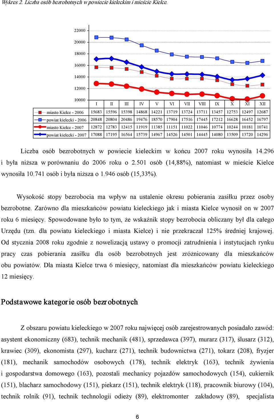 20804 20486 19476 18570 17904 17516 17445 17212 16628 16452 16797 miasto Kielce 2007 12872 12783 12415 11919 11385 11151 11022 11046 10774 10244 10181 10741 powiat kielecki 2007 17088 17195 16564