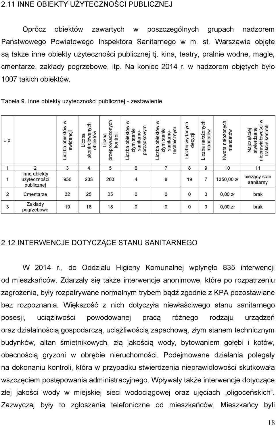 11 INNE OBIEKTY UŻYTECZNOŚCI PUBLICZNEJ Oprócz obiektów zawartych w poszczególnych grupach nadzorem Państwowego Powiatowego Inspektora Sanitarnego w m. st.