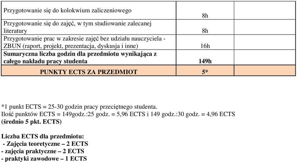 studenta h h 16h 149h PUNKTY ECTS ZA PRZEDMIOT 5* *1 punkt ECTS = 5-30 godzin pracy przeciętnego studenta. Ilość punktów ECTS = 149godz.:5 godz.