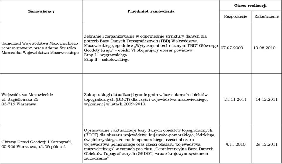 Jagiellońska 26 03-719 Warszawa Zakup usługi aktualizacji granic gmin w bazie danych obiektów topograficznych (BDOT) dla części województwa mazowieckiego, wykonanej w latach 2009-2010. 21.11.2011 14.