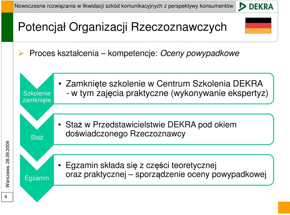 (wykonywanie ekspertyz) Staż Egzamin Staż w Przedstawicielstwie DEKRA pod okiem doświadczonego