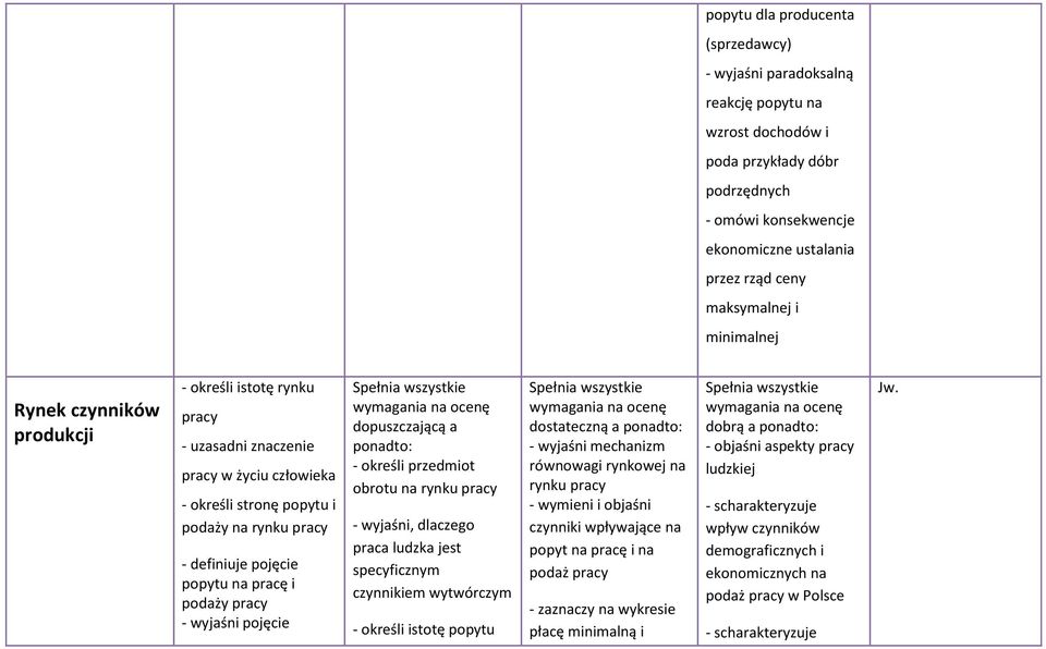 podaży pracy - wyjaśni pojęcie Spełnia wszystkie dopuszczającą a ponadto: - określi przedmiot obrotu na rynku pracy - wyjaśni, dlaczego praca ludzka jest specyficznym czynnikiem wytwórczym - określi