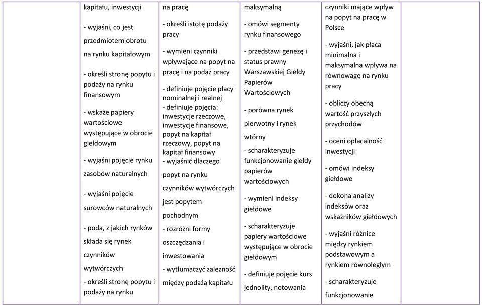 określi istotę podaży pracy - wymieni czynniki wpływające na popyt na pracę i na podaż pracy - definiuje pojęcie płacy nominalnej i realnej - definiuje pojęcia: inwestycje rzeczowe, inwestycje