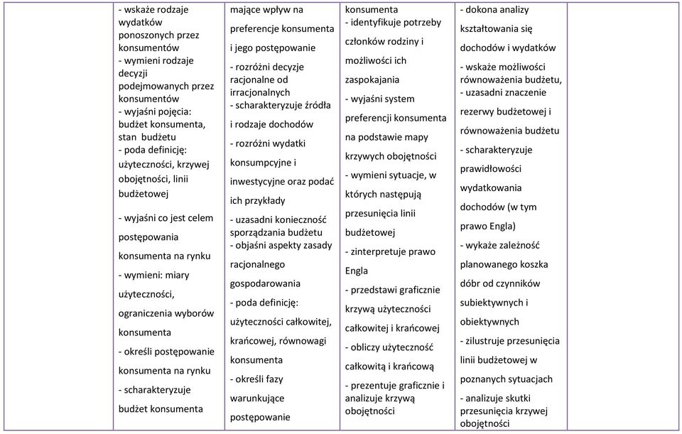 rynku budżet konsumenta mające wpływ na preferencje konsumenta i jego postępowanie - rozróżni decyzje racjonalne od irracjonalnych źródła i rodzaje dochodów - rozróżni wydatki konsumpcyjne i