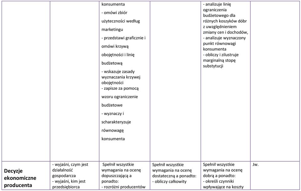 substytucji wzoru ograniczenie budżetowe - wyznaczy i scharakteryzuje równowagę konsumenta Decyzje ekonomiczne producenta - wyjaśni, czym jest działalność gospodarcza - wyjaśni, kim jest