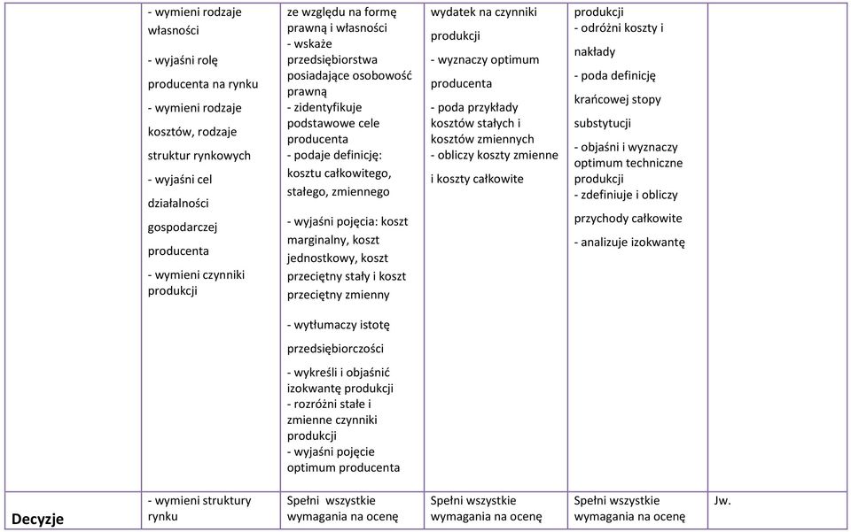 wyjaśni pojęcia: koszt marginalny, koszt jednostkowy, koszt przeciętny stały i koszt przeciętny zmienny wydatek na czynniki produkcji - wyznaczy optimum producenta - poda przykłady kosztów stałych i