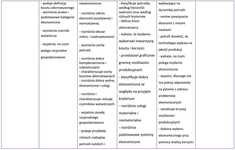 alternatywnych - rozróżnia dobra wolne, ekonomiczne i usługi - rozróżnia i charakteryzuje rodzaje czynników wytwórczych - wyjaśnia zasadę racjonalnego gospodarowania - podaje przykłady różnych